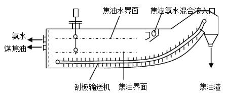 機械化澄清槽應用磁致伸縮技術(shù)工藝簡述1